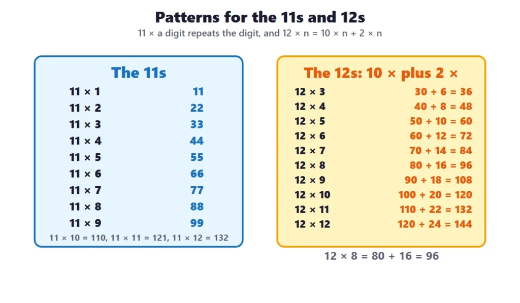 Multiplication facts to 144: the patterns of the 11 times table and the 12 times table as 10 times plus 2 times