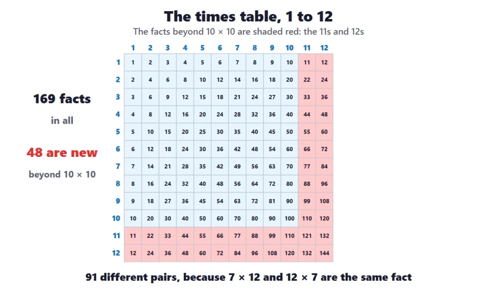 Multiplication facts to 144: the times table from 1 to 12 with the facts beyond 10 times 10 shaded