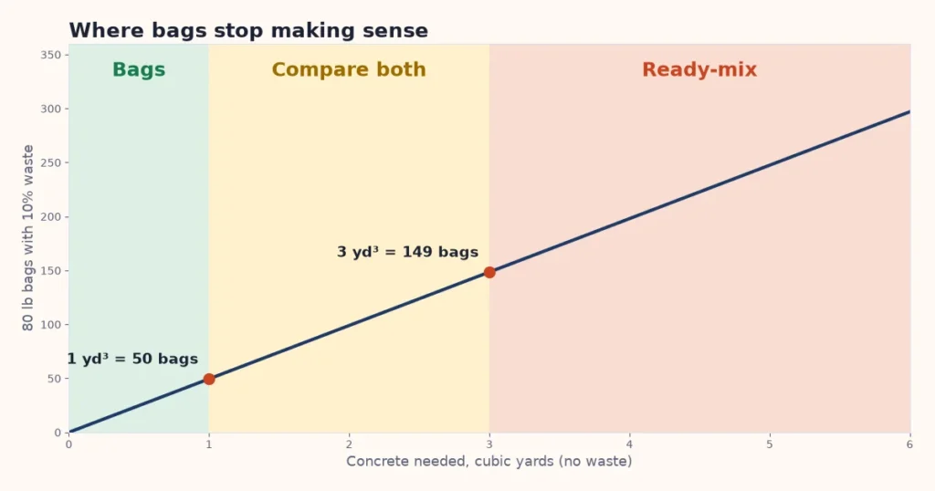 Concrete calculator chart: bags or ready-mix by cubic yards needed
