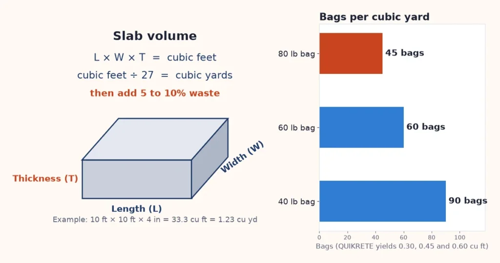 Concrete calculator diagram: slab volume formula and bags per cubic yard