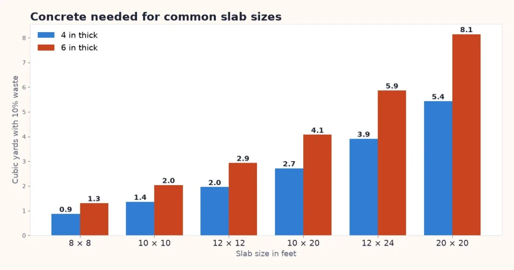 Concrete calculator chart: cubic yards for common slab sizes at 4 and 6 inches