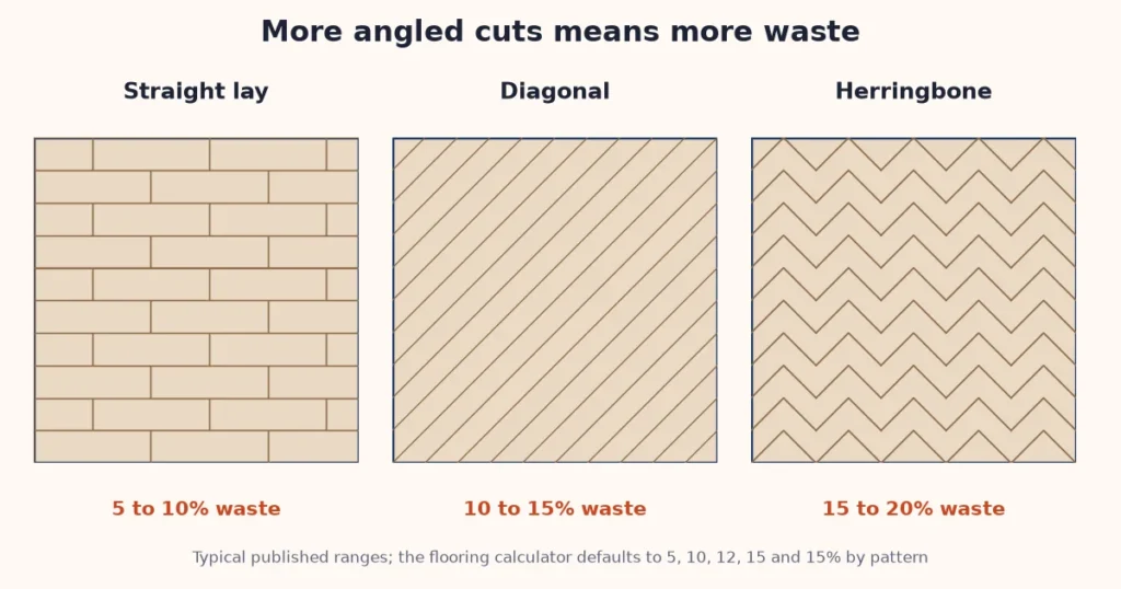Flooring calculator diagram: straight, diagonal and herringbone patterns and their waste