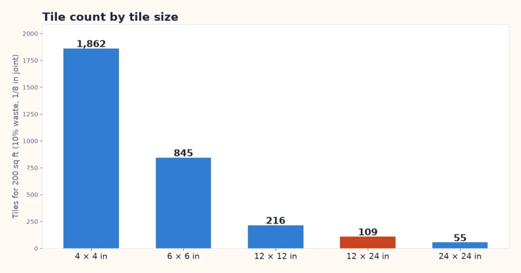 Flooring calculator chart: tiles needed for 200 square feet by tile size
