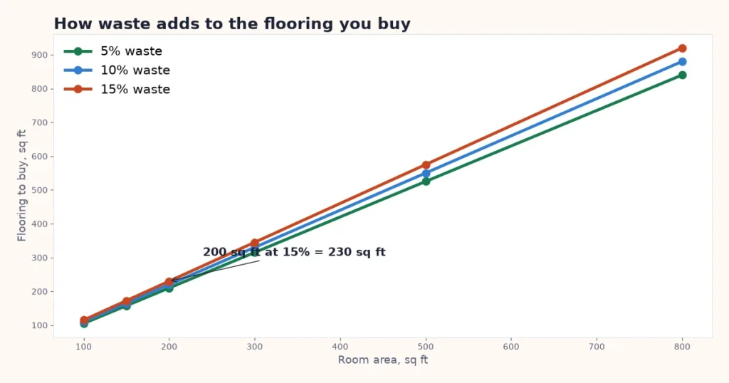 Flooring calculator chart: flooring to buy at 5, 10 and 15 percent waste