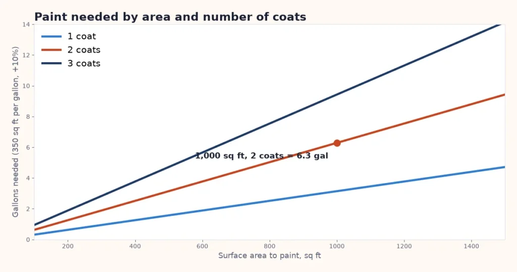 Paint calculator chart: gallons by surface area for one, two and three coats