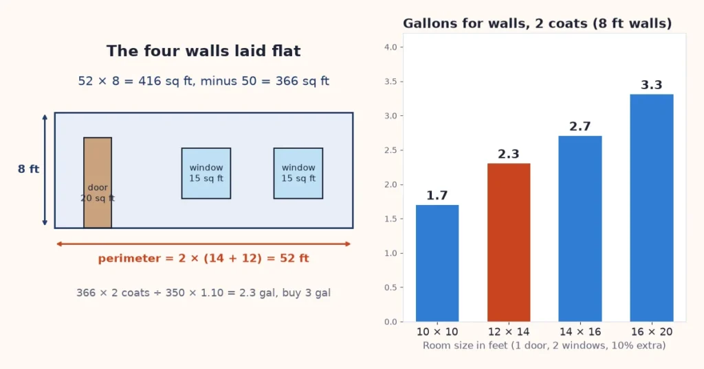 Paint calculator diagram: wall area of a room and gallons for common room sizes