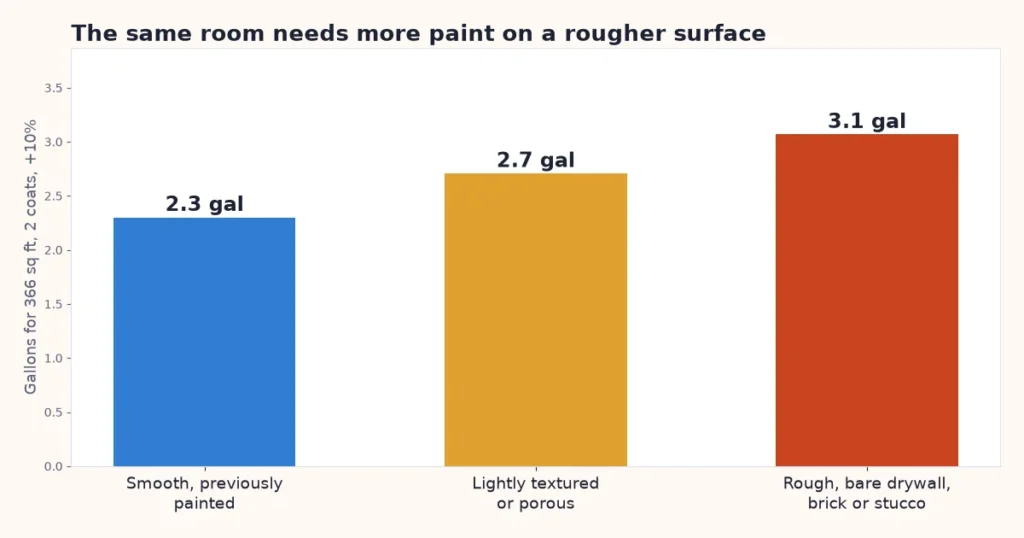 Paint calculator chart: gallons needed on smooth, textured and rough surfaces