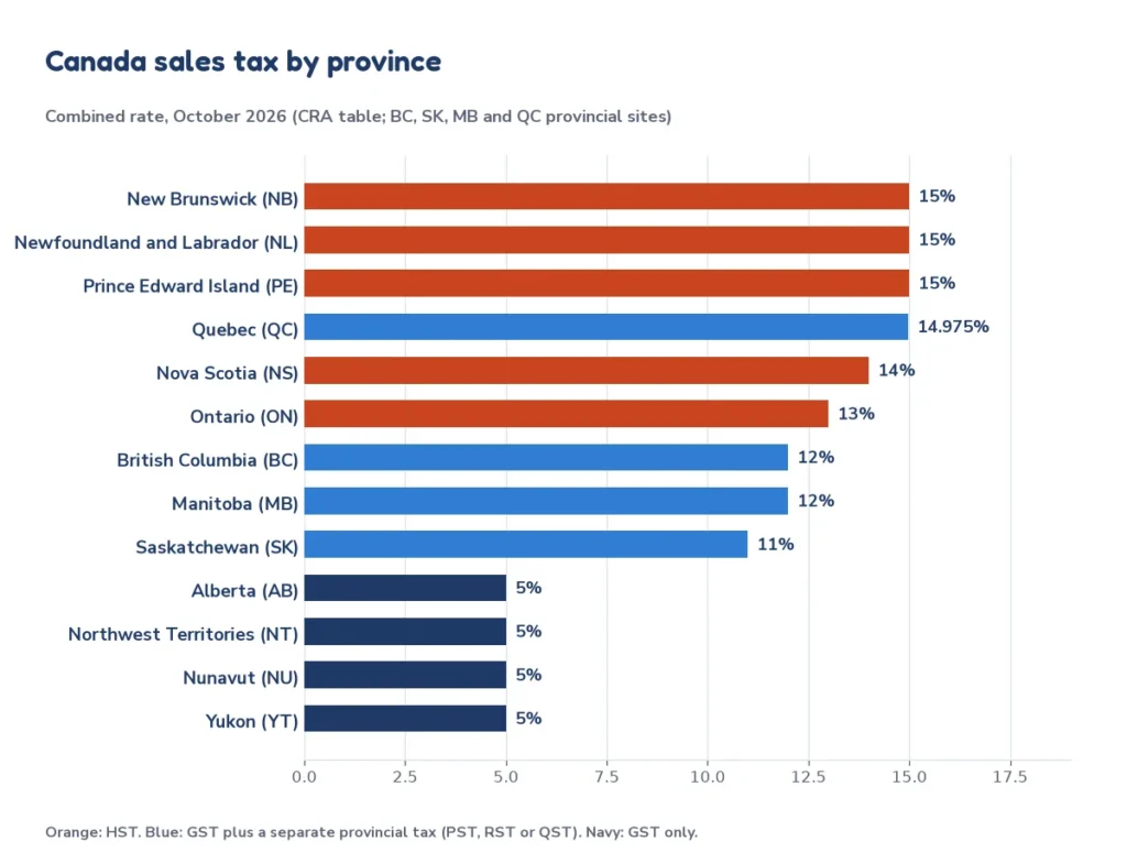 Bar chart of Canada sales tax by province: Ontario 13% HST, Nova Scotia 14%, Quebec 14.975%, Alberta 5%