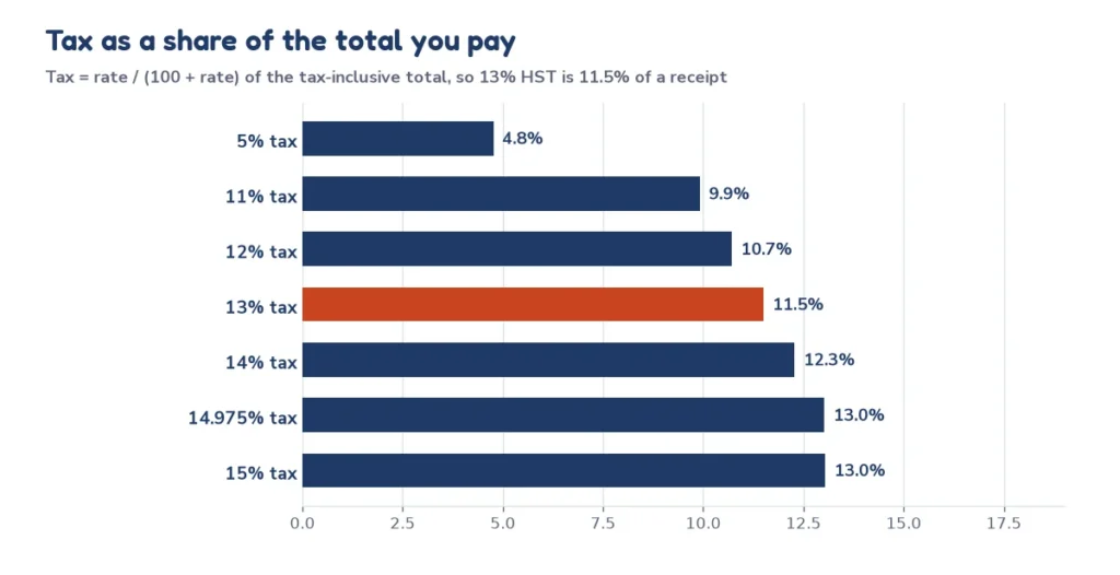 Chart of tax as a share of a tax-inclusive total in Canada, where 13% HST is 11.5% of the total