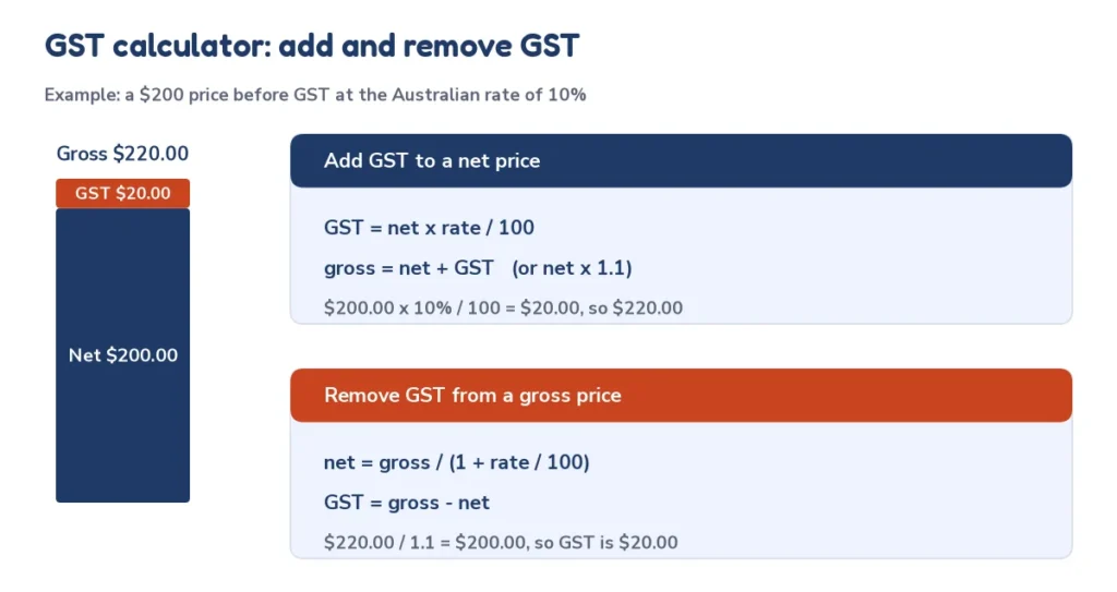 GST calculator diagram: price plus GST equals the total, with the add and remove GST formulas