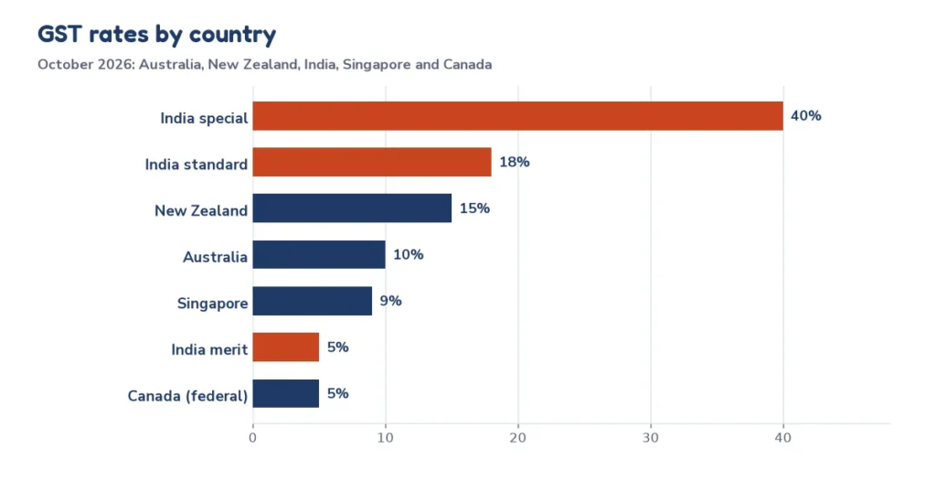 Bar chart of GST rates in Australia 10%, New Zealand 15%, India 5% 18% 40%, Singapore 9% and Canada 5%