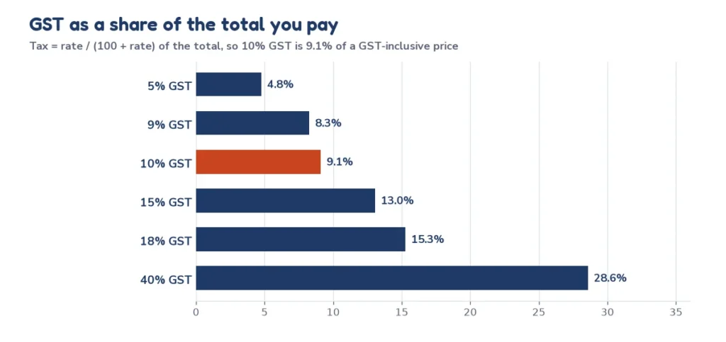 Chart of GST as a share of the GST-inclusive total for rates from 5% to 40%, where 10% GST is 9.1% of the total