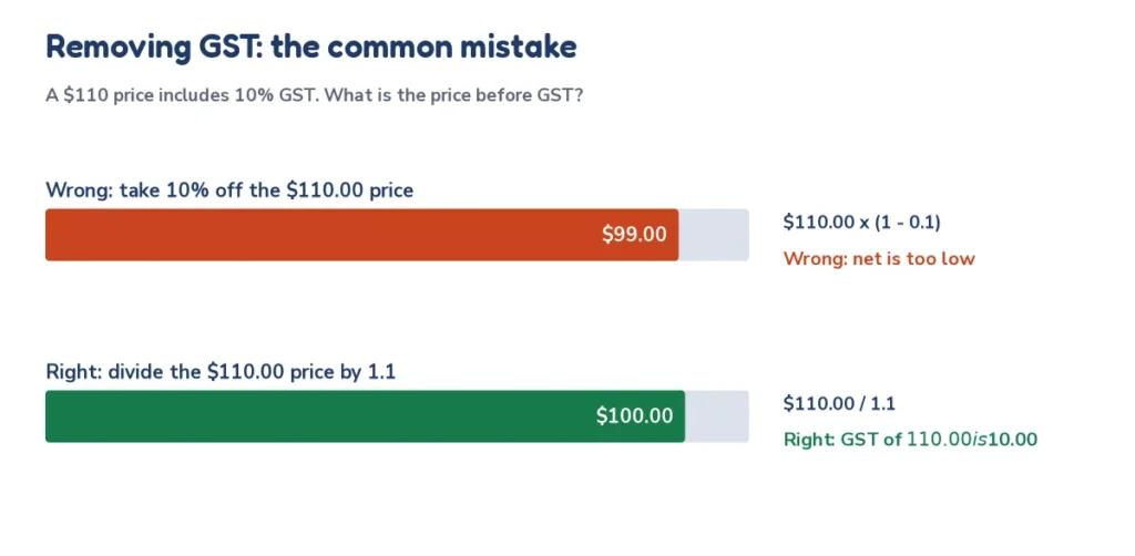 Reverse GST calculator diagram: dividing $110 by 1.1 gives $100, but taking 10% off gives the wrong $99