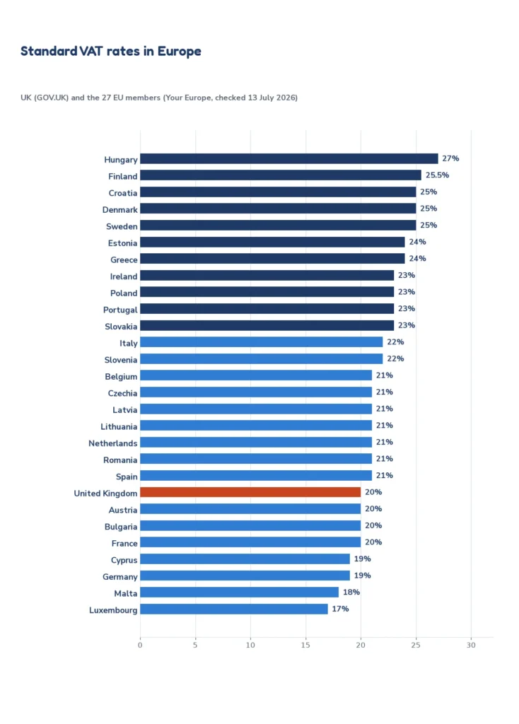 Bar chart of standard VAT rates in Europe by country, UK 20% and EU 17% to 27%