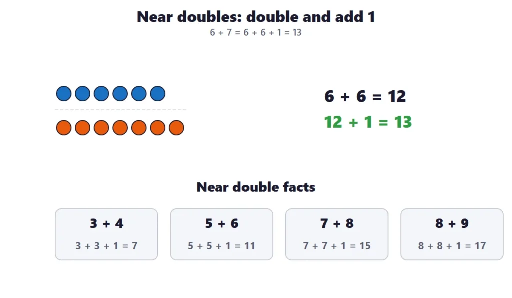 Doubles and near doubles: 6 + 7 is the double 6 + 6 plus one more