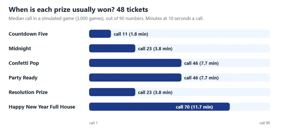 New year countdown tambola timing chart: the call on which each of the 6 prizes is usually won