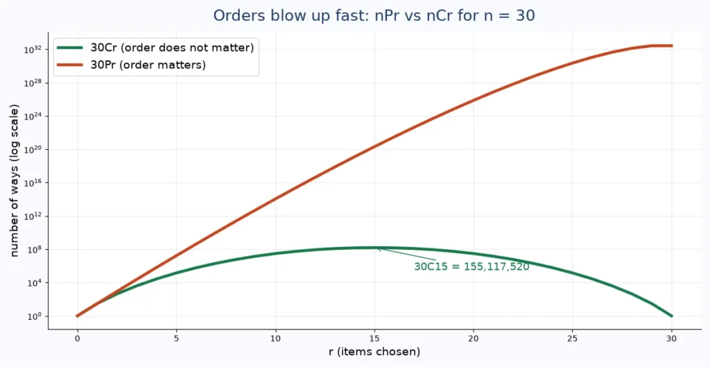 Chart comparing nPr and nCr growth in the permutation and combination calculator