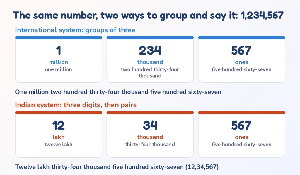Number to words example: 1,234,567 grouped by millions and thousands, and by lakh and thousand in the Indian system