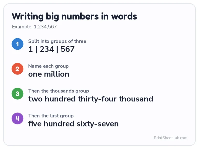 Number to words example: 1,234,567 written in words by groups of three digits