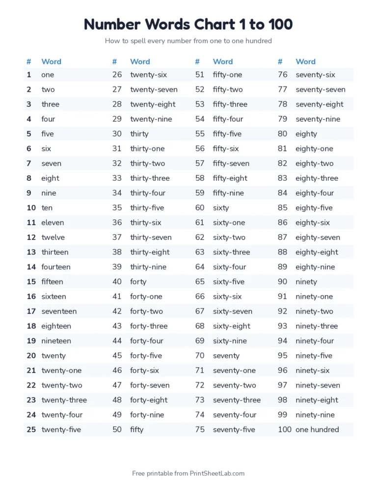 Printable number words chart 1 to 100 for writing numbers in words