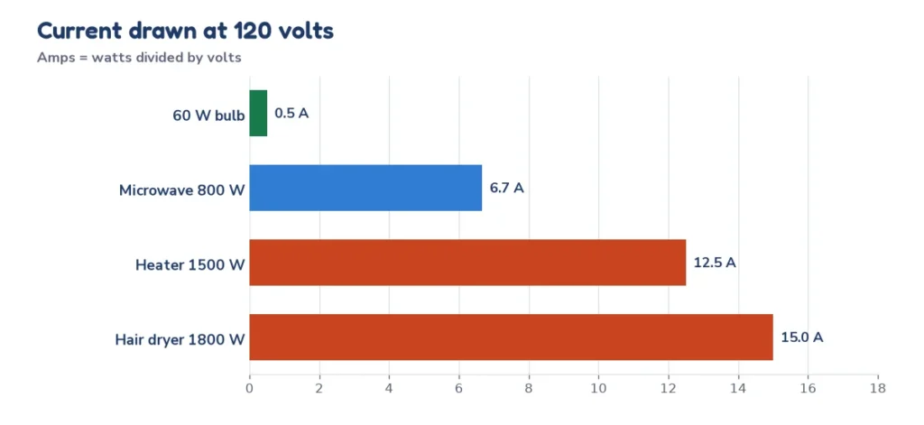 Bar chart of the current drawn at 120 volts by a 60 watt bulb, 800 watt microwave, 1500 watt heater and 1800 watt hair dryer