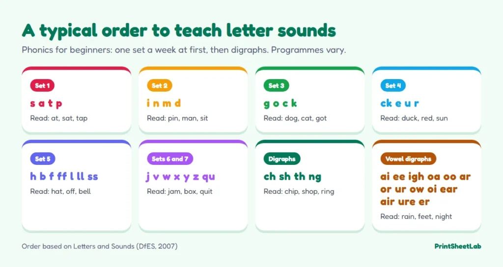Chart of a typical order to teach letter sounds in phonics for beginners, from s a t p to vowel digraphs