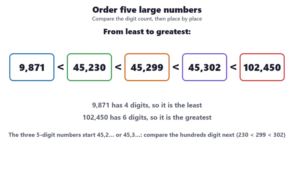Comparing large numbers: five 4-digit, 5-digit and 6-digit numbers ordered from least to greatest