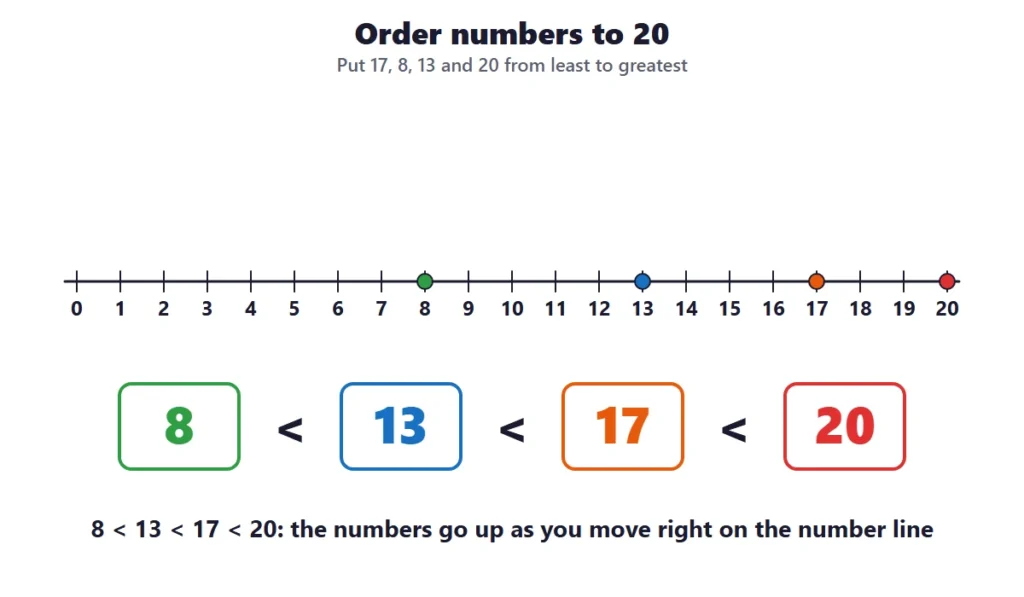 Comparing numbers to 20: ordering 8, 13, 17 and 20 on a number line from least to greatest