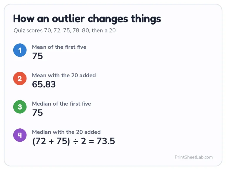 Average calculator example: an outlier changes the mean more than the median