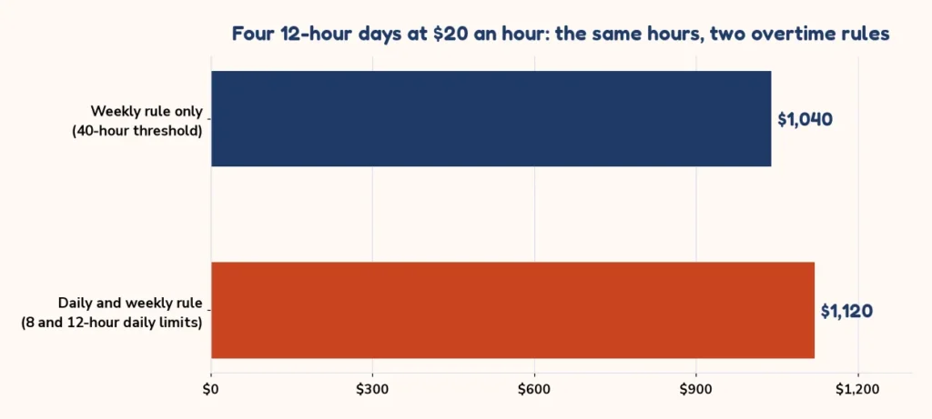 Chart comparing weekly-only and daily overtime pay for four 12-hour days