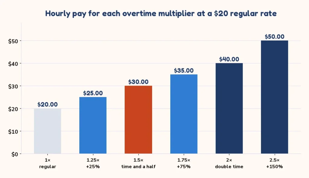 Bar chart of hourly pay at each overtime multiplier from 1x to 2.5x
