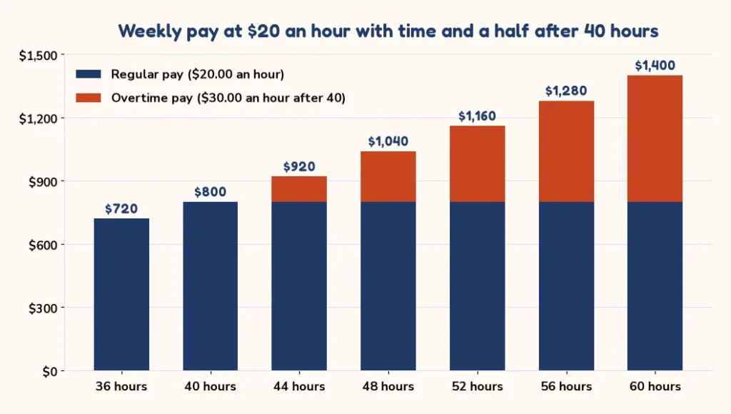 Chart of weekly pay at $20 an hour with overtime after 40 hours