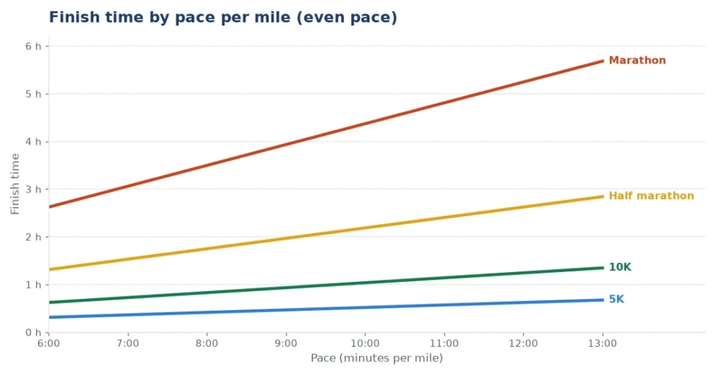 Pace calculator chart of 5K 10K half marathon and marathon finish times by pace per mile