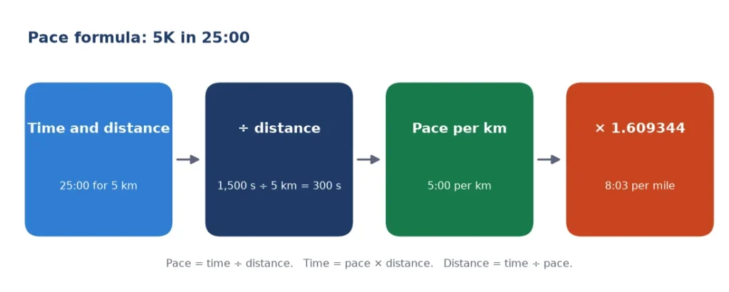 Pace calculator formula diagram from time and distance to pace per km and per mile