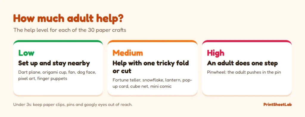 Chart explaining low, medium and high adult help levels for paper crafts, with example crafts for each