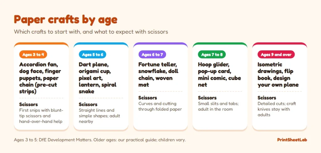 Chart of paper crafts for kids by age, from folding a fan at 3 to cube nets at 8 and over, with scissor tips