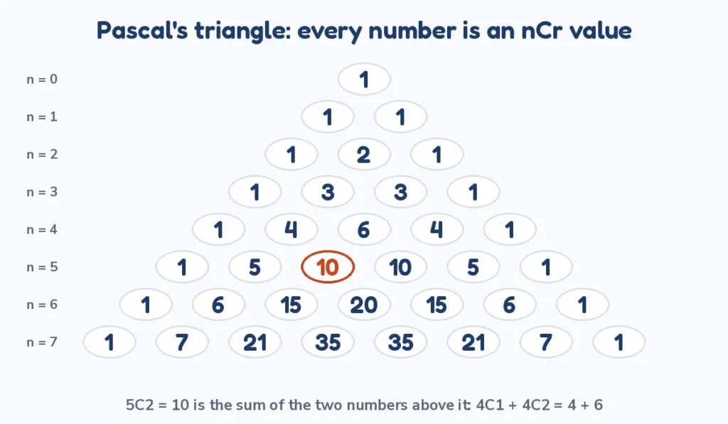Pascal triangle chart for the permutation and combination calculator showing nCr values