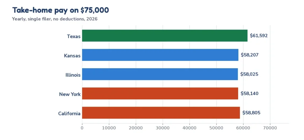 Bar chart of yearly take-home pay on a 75,000 dollar salary for a single filer in Texas, Kansas, Illinois, New York and California