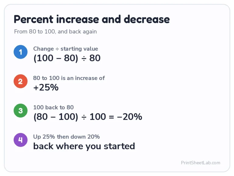 Percent change calculator and percent increase calculator example: 80 to 100 is +25%