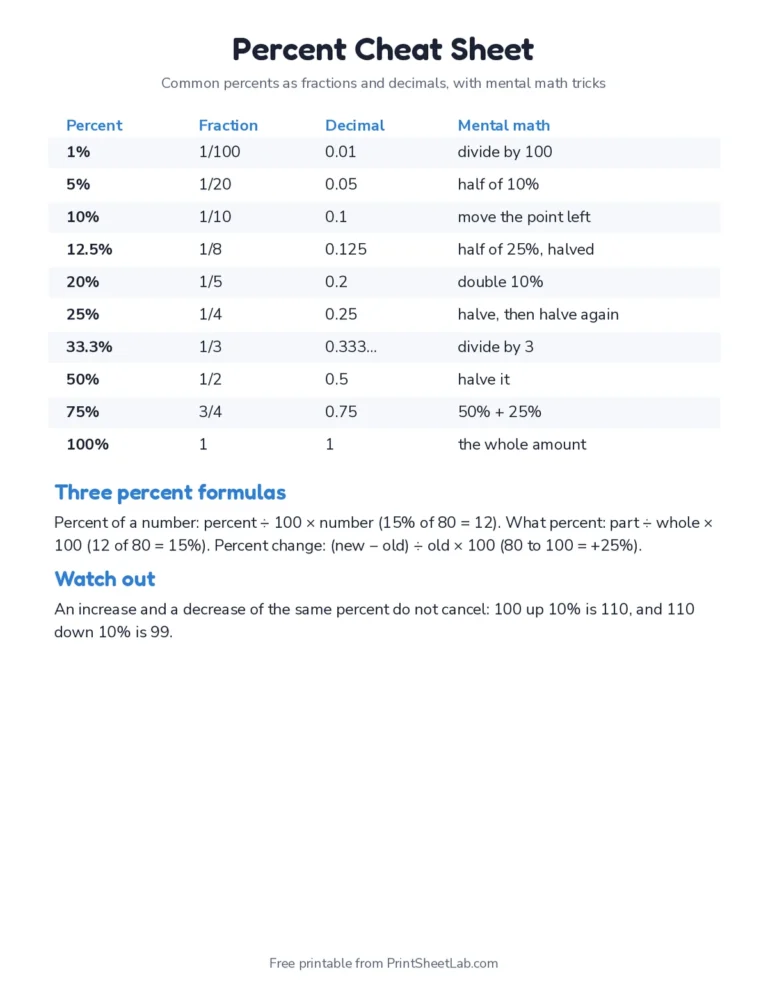 Printable percent cheat sheet with fractions, decimals and mental math tricks