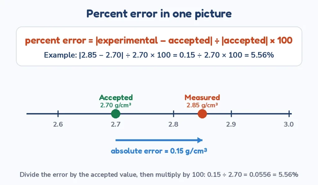 Percent error calculator formula diagram with measured and accepted values on a number line