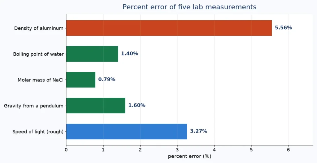 Percent error calculator chart of five chemistry and physics lab measurements