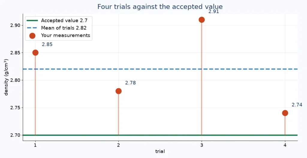 Percent error calculator trials chart: four measurements and the mean against the accepted value