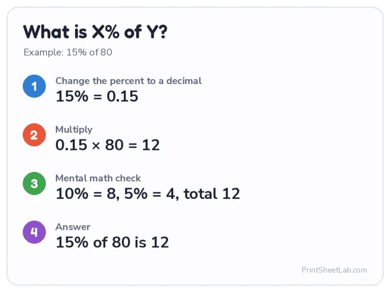 Percent calculator example: 15% of 80 is 12