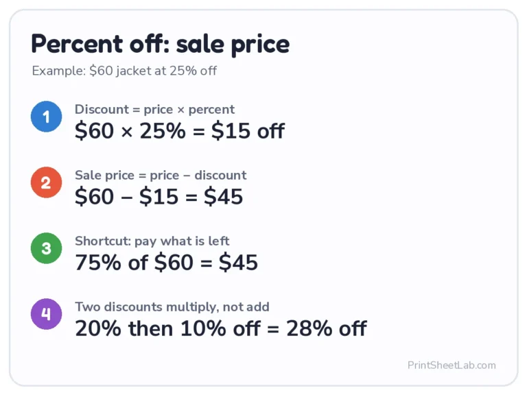Percent off calculator example: $60 at 25% off is $45, and 20% then 10% off is 28% off