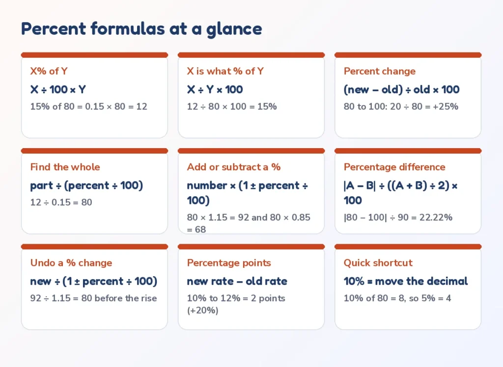 Percentage calculator formulas: percent of a number, what percent, percent change, whole, add or subtract, difference