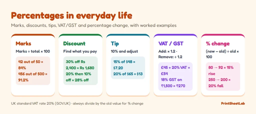 Chart of how to calculate percentage of marks, discounts, tips, VAT and percentage change with examples