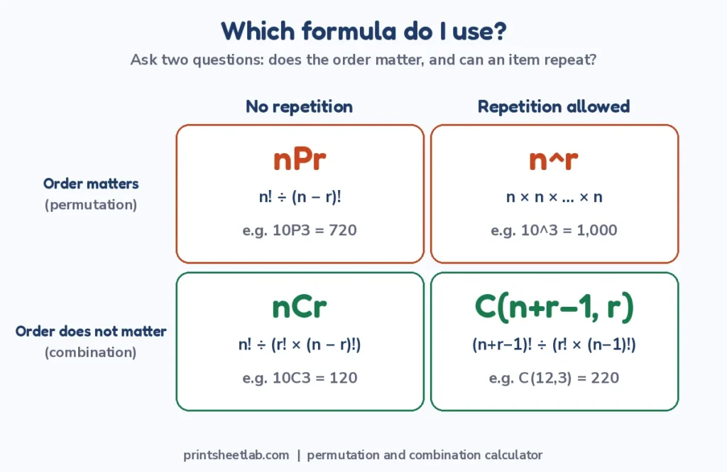 Chart for the permutation and combination calculator: nPr, nCr, n^r and C(n+r-1, r)