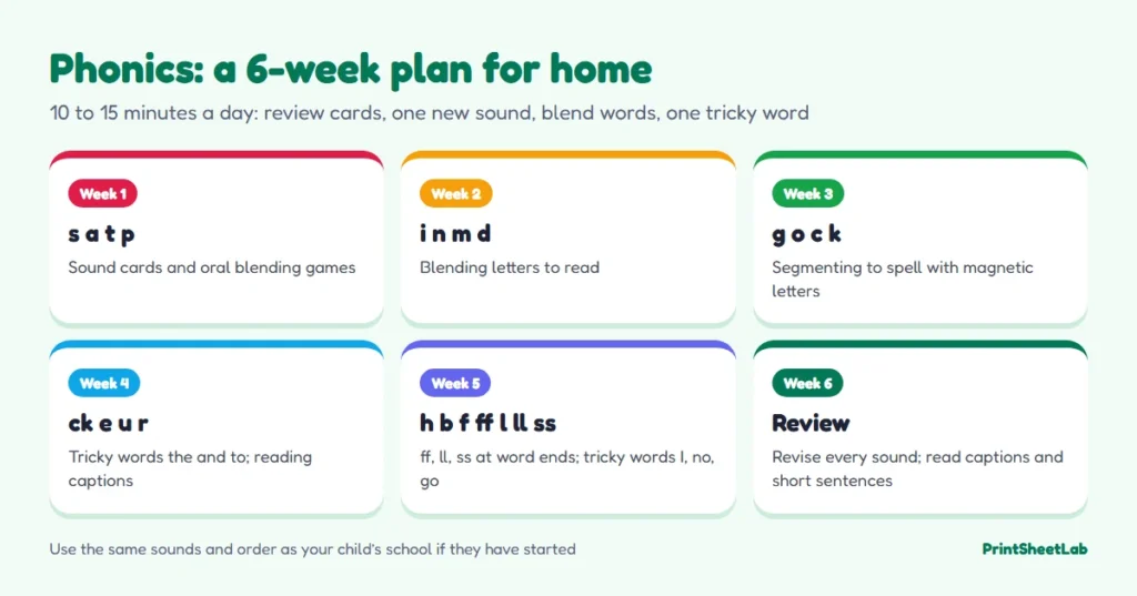 Six-week phonics plan for home with new sounds, blending and segmenting focus and tricky words each week