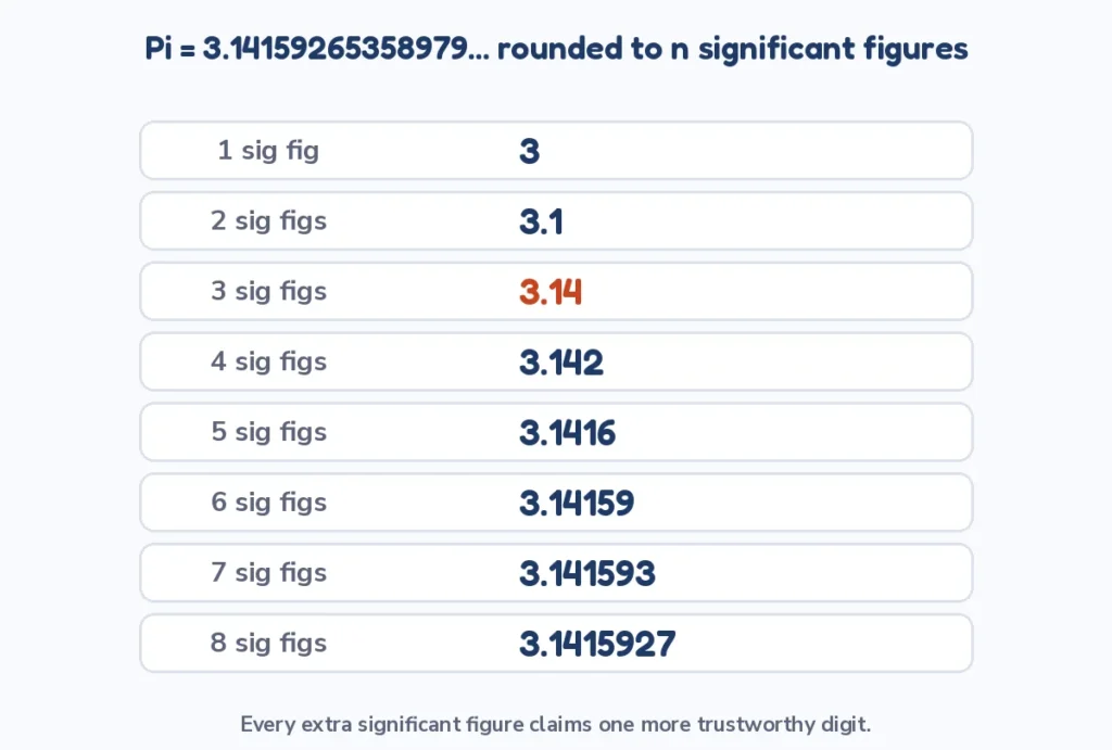 Significant figures calculator example: pi rounded to 1 through 8 sig figs